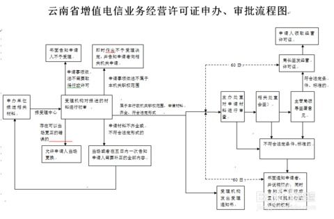 如何申請省內(nèi)增值電信業(yè)務(wù)經(jīng)營許可證 全流程指南與關(guān)鍵要點(diǎn)