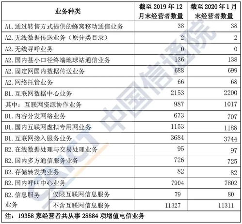 中國信通院發(fā)布 2020年1月國內(nèi)增值電信業(yè)務(wù)許可情況分析