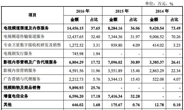 流金歲月擬A股上市，2016年?duì)I收3.83億主打增值電信業(yè)務(wù)