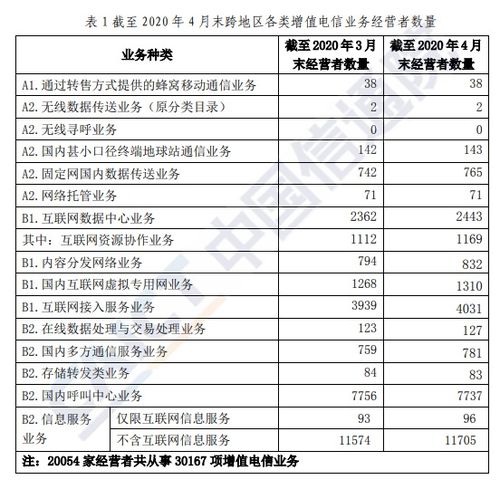 信通院  4月底全國增值電信業(yè)務(wù)經(jīng)營許可企業(yè)環(huán)比增長1.61%